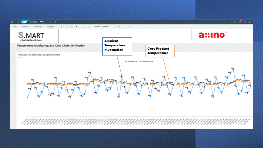 A graph showing Axino data in an SAP dashboard