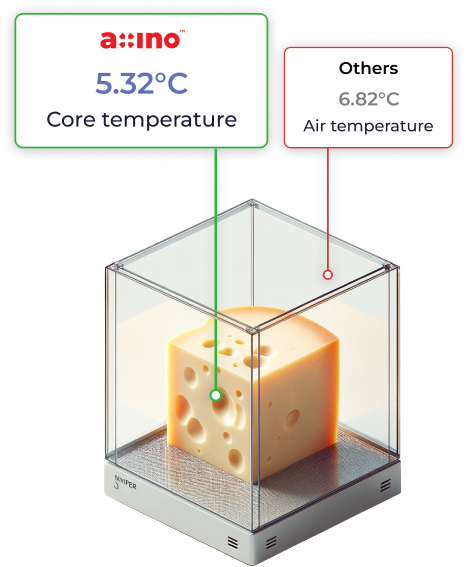A cheese model showing Axino's core temperature measurement versus other's air temperature measurement