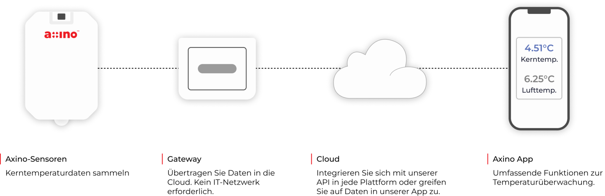 A diagram showing the connection between sensors, gateways, the cloud, and Axino's app