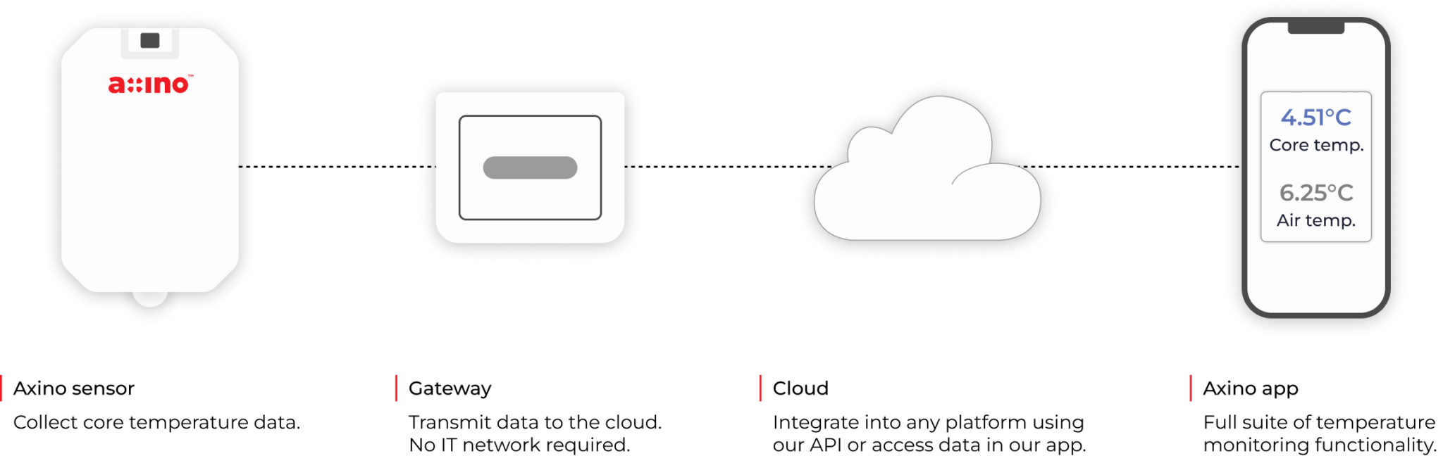 A diagram showing the connection between sensors, gateways, the cloud, and Axino's app
