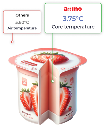 A yogurt model showing Axino's core temperature measurement versus other's air temperature measurement